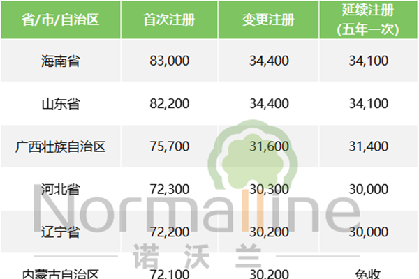 利好！二類醫療器械注冊費再下調，全國7省免收！（附名單）